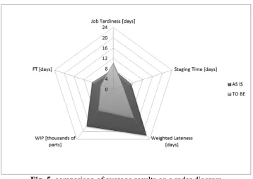 Fig. 5. comparison of average results on a radar diagram 