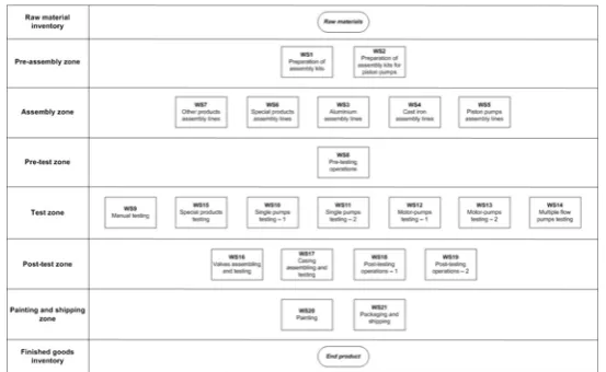 Fig. 1. workstations (WSs) of the assembling and testing area and their classification 