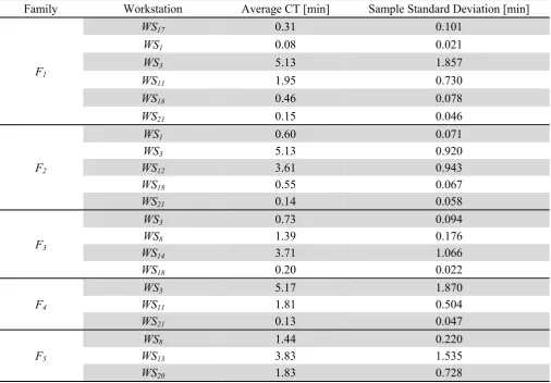 Table 2 Average CTs and sample standard deviation for the first 5 families of products (Bertolini & Romagnoli, 2013) 