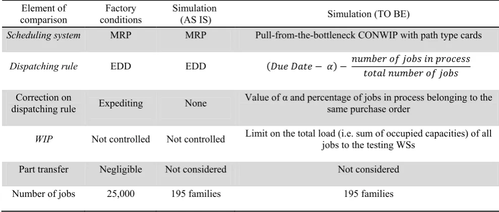 Table 3 Assumptions and comparison between factory conditions and the present and future state simulations 