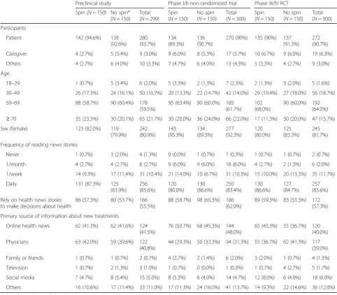 Table 2 Baseline characteristics of participants by study type