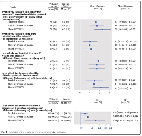 Fig. 3 Forest plot of the results for primary and secondary outcomes