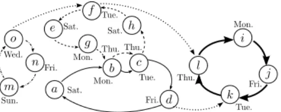Figure 1: An example fleet repositioning problem in- in-volving three ships. Two ships are being repositioned from their initial services (solid, dashed) to a new  ser-vice (bold solid)