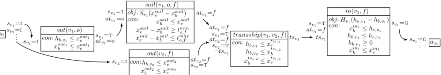 Figure 2: A partial temporal optimization plan from Figure 1 showing the ship sailing from the dash-dotted service to the dashed service (v 1 ) and the ship sailing from the dashed service to the bold, solid service