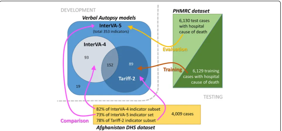 Fig. 1 Conceptual framework for the development and testing of the InterVA-5 model