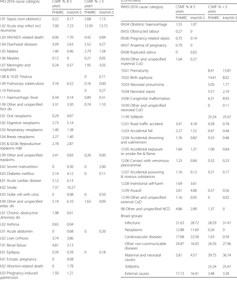 Table 1 Cause-specific mortality fractions (CSMFs) by age groupfor 6130 deaths from the Population Health Metrics ResearchConsortium (PHMRC) verbal autopsy reference dataset, withPHMRC cause of death determined from clinical data at tertiaryhospitals invol