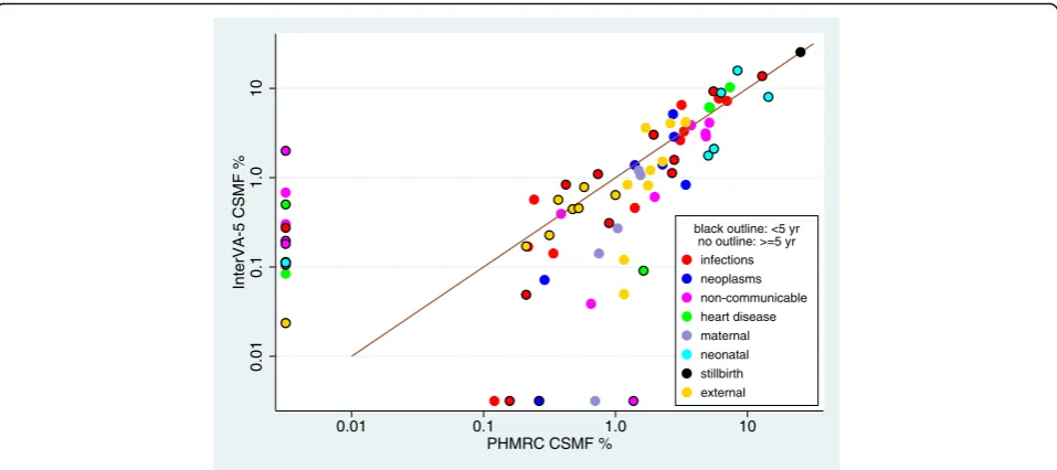 Fig. 2 Cause-specific mortality fractions (CSMFs) by age group for 6130 deaths from the Population Health Metrics Research Consortium (PHMRC)verbal autopsy reference dataset, with PHMRC cause of death determined from clinical data at tertiary hospitals involved in final care, andprocessed by the InterVA-5 model from PHMRC verbal autopsy data, against the line of equivalence