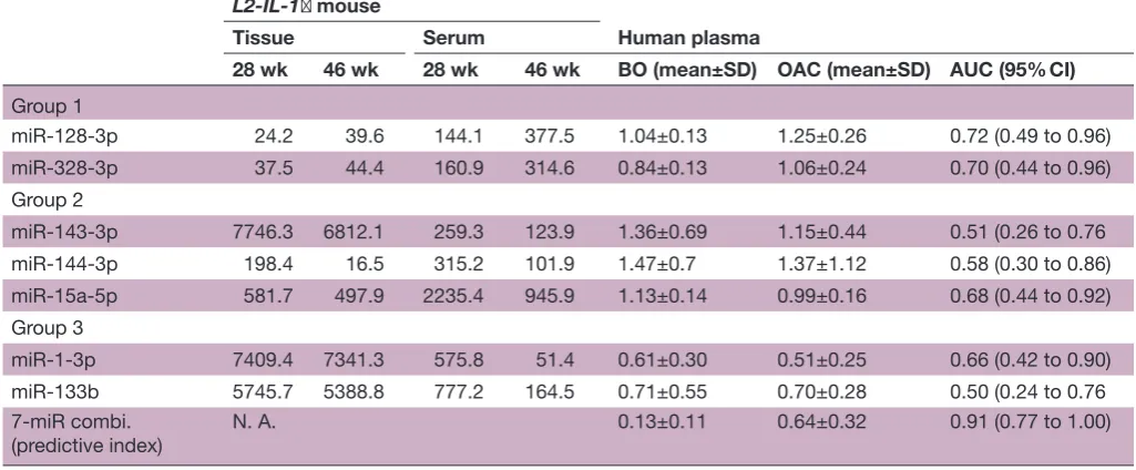 Table 1 Circulating microRNA candidates that represent the development of OAC from BO