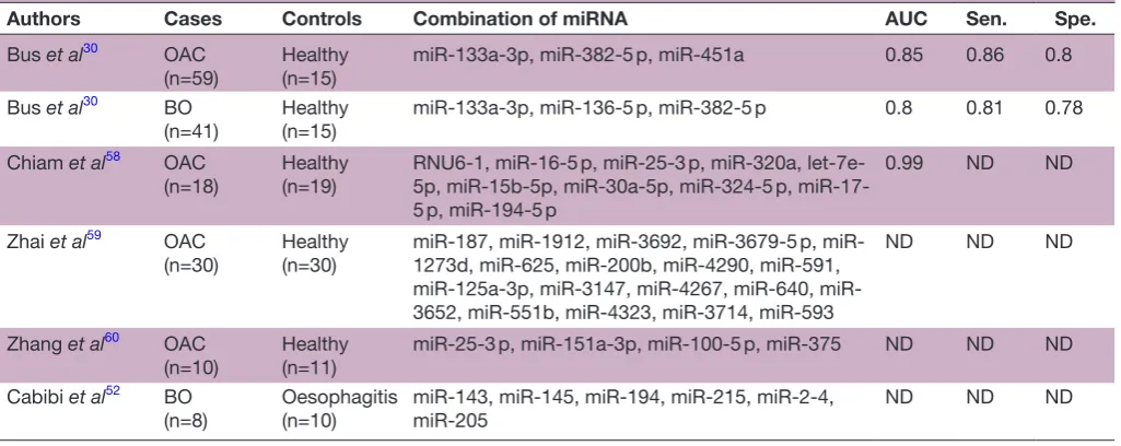 Table 2 Previously reported circulating microRNA (miRNA) for the diagnosis of OAC and/or BO