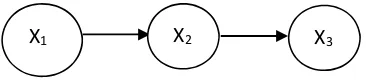 Figure 2: A Hidden Markov Model For Three Variables 