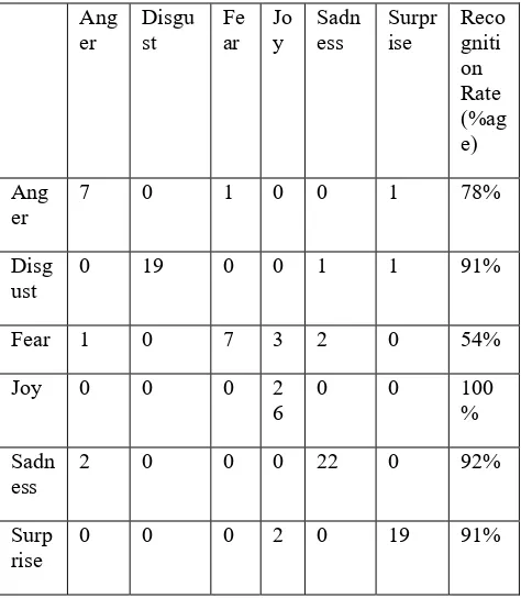 Figure 6: ROC Curve For The Given Confusion Matrix 