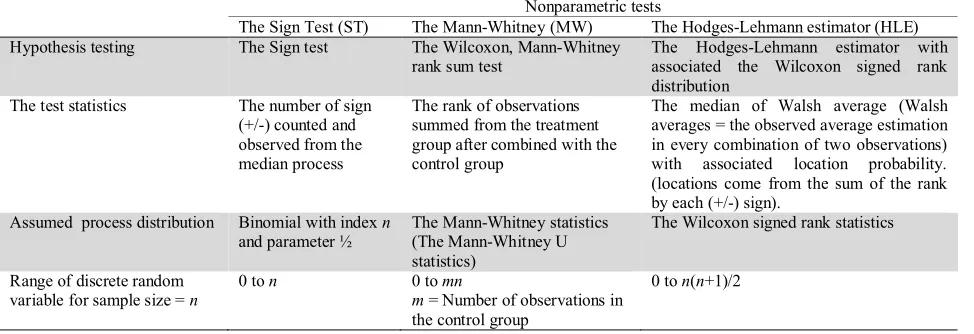 Table 2 The three nonparametric control charts