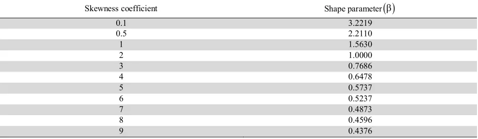 Table 3 Skewness coefficient and shape parameter of standard Weibull distribution (the scale parameter