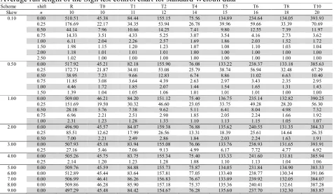 Table 5 ANSS, ANOS, and ATS from 10000 runs simulation of Variable parameters Sign test control chart for 