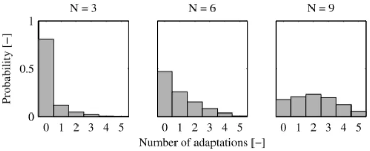 Fig. 5. The histograms show the number of adaptations necessary to obtain a feasible solution for different values of N (probability over 900 tries).