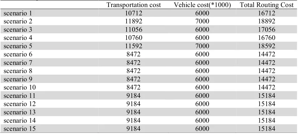Table 4 Total Transportation Cost for each Scenario (first 15) 