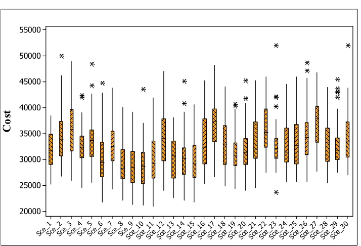 Table 8  Results of Simulation Optimization for First 15 Scenarios 