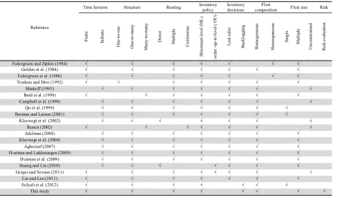 Table 1 Stochastic IRP Features