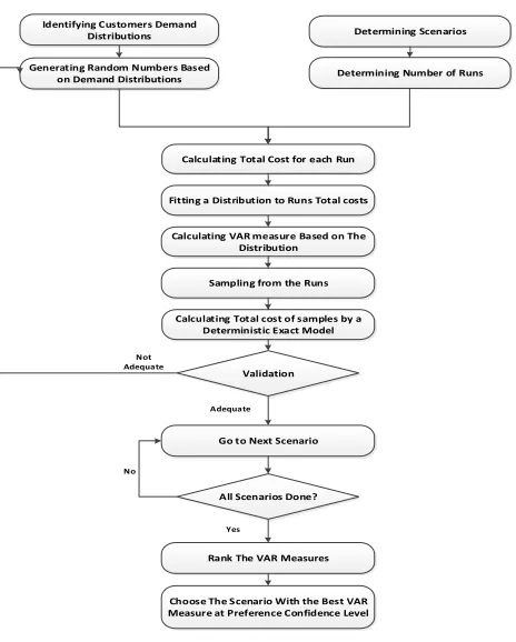 Fig. 2. The proposed simulation optimization structure 