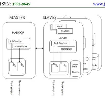 Figure 2: Master And Slaves And Different Logs Associated With Hadoop Framework 