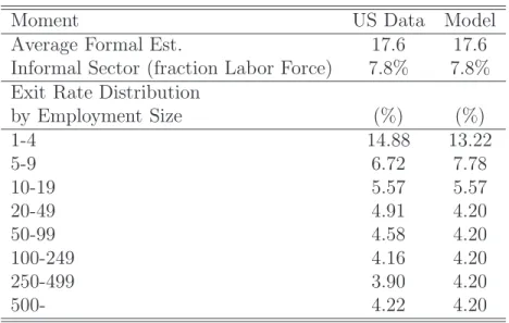 Table 2 shows moment values from the data, used for the calibration, and those produced by the model.