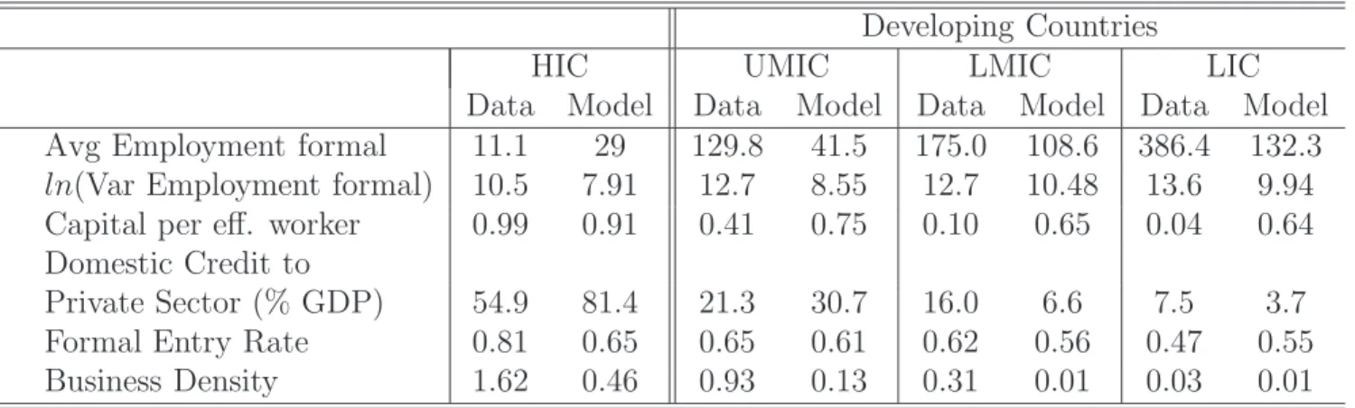 Table 6: Differences across Income Groups