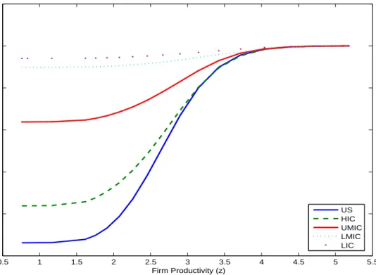 Figure 3: Distribution of Output over Productivity across Income Groups