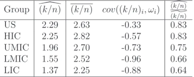 Table 9: Capital Per Worker Decomposition in the Formal Sector Group (k/n) (k/n)\ cov((k/n) i , ω i ) (k/n) \ ^ (k/n) US 2.29 2.63 -0.33 0.83 HIC 2.25 2.82 -0.57 0.83 UMIC 1.96 2.70 -0.73 0.75 LMIC 1.55 2.52 -0.96 0.66 LIC 1.37 2.25 -0.88 0.64