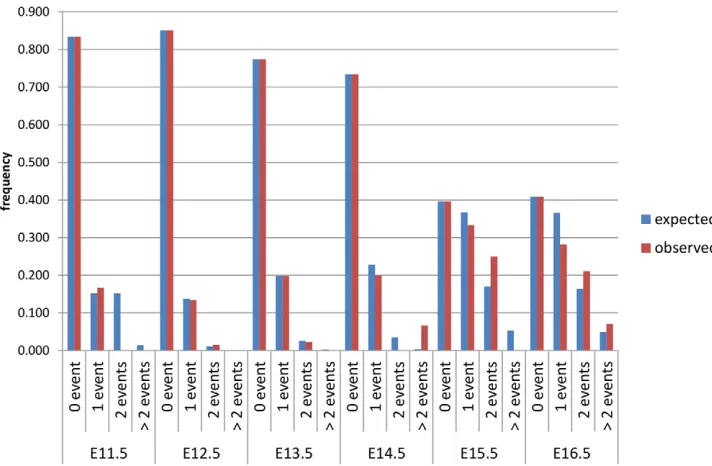 Fig. 4. Comparison of the expected and observed frequencies of recombination events at successive developmental stages