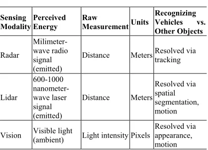 Table 2. Comparison of Sensors for Vehicle Detection [19] 