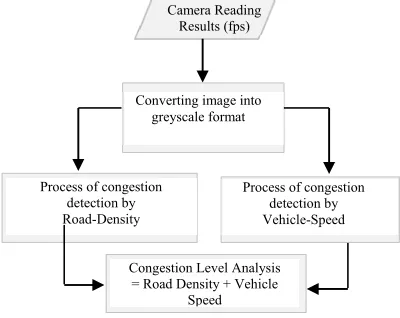 Figure 8. Detection of the types and number of vehicles [29] 