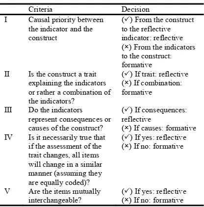 Table 2: Guidelines For Choosing Measurement Model [41] 