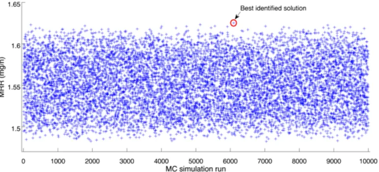 Fig. 3. Optimization solutions obtained using the multi-stage MC method for the case study 4.2.1