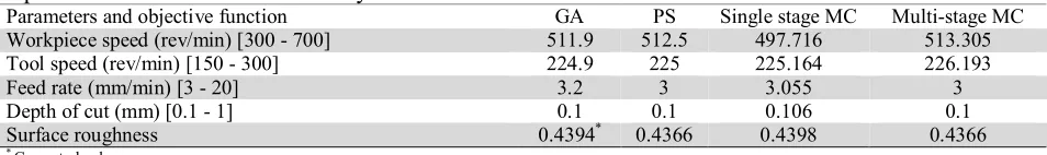 Table 3 Optimization solutions of case study 4.2.3 