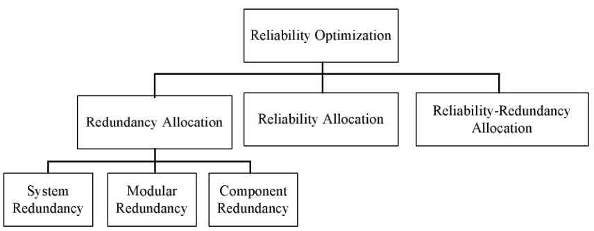 Fig. 1. Reliability optimization problems 