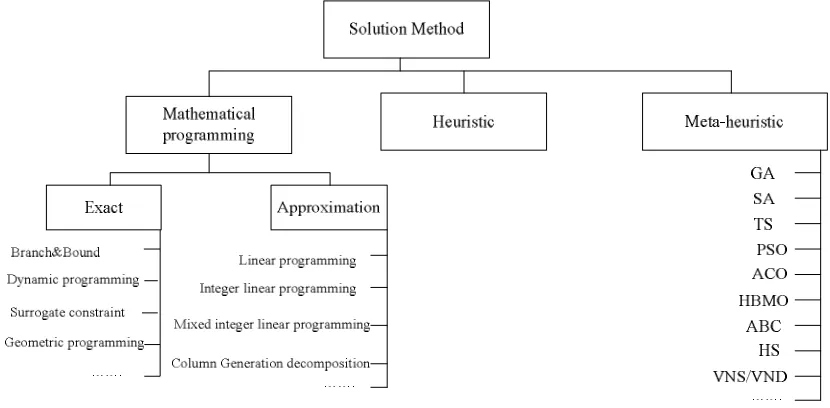 Fig. 3 classifies the solution methods for RAPs. Mathematical programming methods, which include exact and approximation methods are the most suitable for small-sized problems