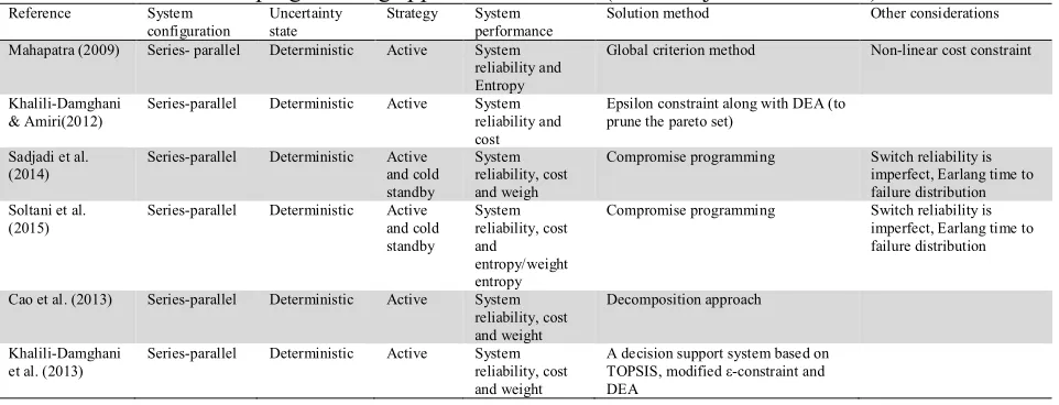 Table 1 (b)  Exact and Mathematical programming approaches for RAP (Multi Objective Problems) 