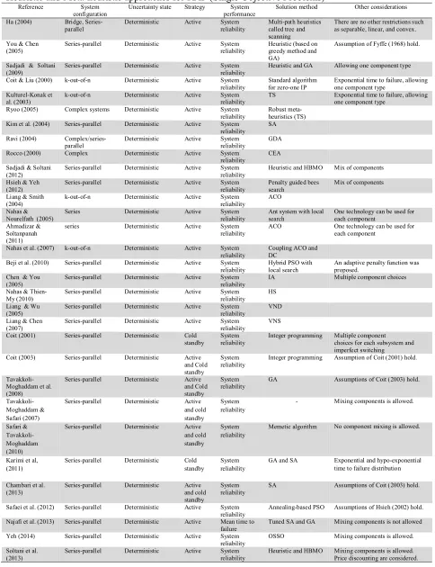 Table 2 (a)  Heuristic and Meta-heuristic approaches for RAP (Single Objective Problems) Reference System Uncertainty state Strategy System Solution method 