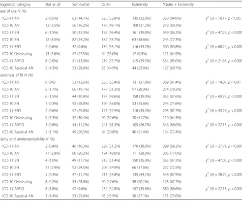 Table 5 Clinical utility ratings for ICD-11 categories as compared to closest ICD-10 categories