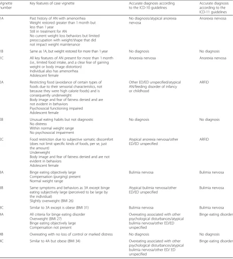 Table 2 Case vignettes with their accurate diagnoses according to either the ICD-10 or ICD-11 diagnostic guidelines
