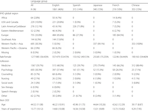 Table 3 Participant demographics (N = 2288)