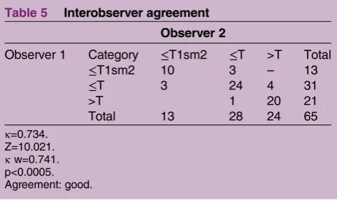 Table 5Interobserver agreement
