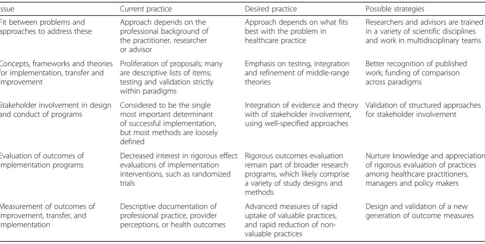 Table 1 Challenges in research on how to improve healthcare practice