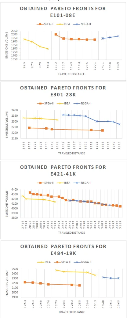 Figure 2: The generated Pareto fronts by each algorithm  