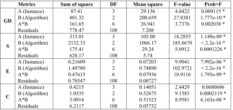 TABLE 2: ANOVA TABLE FOR METRICS GD, S, E AND C. 