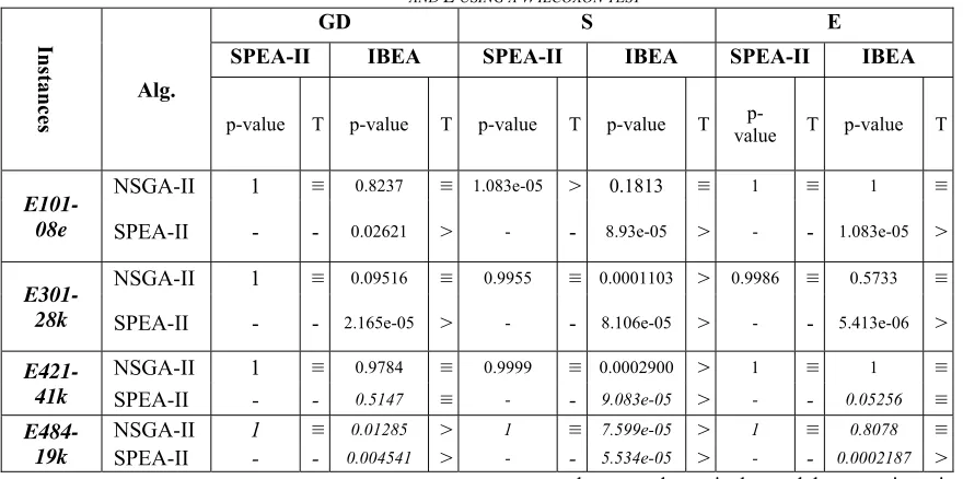 TABLE 3: COMPARISON OF THE THREE ALGORITHMS ACCORDING TO THE METRICS GD, S AND E USING A WILCOXON TEST 