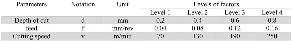 Table 1  Process parameters and their levels 