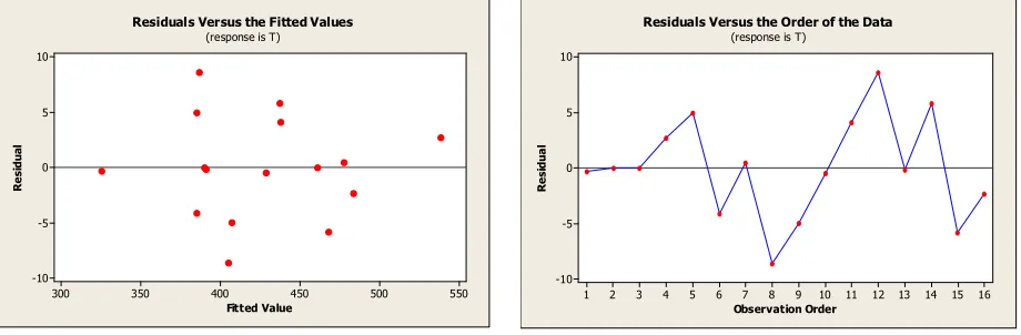 Fig. 4. Residuals vs. fitted values 