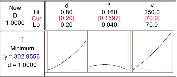 Table 4  Experimental vs. predicted values for T  