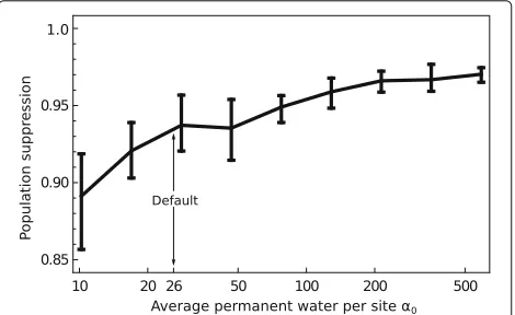 Fig. 5. The role of unknown small permanent water bodies. Bydefault, we assume there is a low density of small water bodies thatmaintain populations through the dry season (E[ α0] = 26, meaningthe probability a juvenile survives larval competition is >0.5 over thecourse of development if there are <26 larvae in a population)